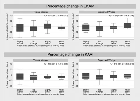 Figure 4.Correlation between perceived pain change, and percentage change in EKAM and KAAI, when using a lateral wedge.