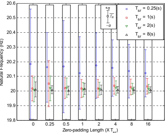 Figure 3: Experiment 2 - Influence of zero-padding on the   estimation of natural frequency – data containing 10% noise