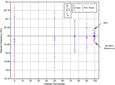 Figure 4: Experiment 3 - Influence of overlapping on the estimation of natural frequency