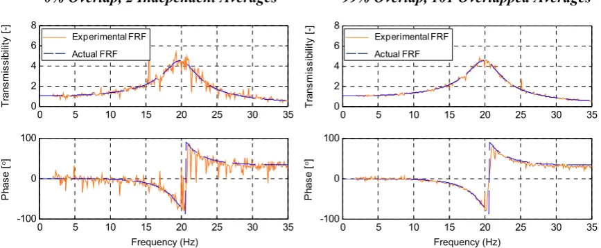 Figure 6: Experiment - 4: Enhancement of FRF estimates using overlapped averaging. 