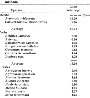 Table 2. Means, standard deviations, coefficients of variaiions and number of sample observaiions required to measure percentage of ground cover and percentage composition of major species in fwo types by fhe line- interception and point frame methods