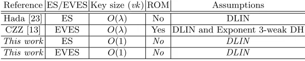 Table 1. A summary of previous eﬃcient schemes and ours for VES