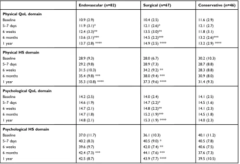 Table 2 WHOQoL-Bref vs SF12 according to received treatment