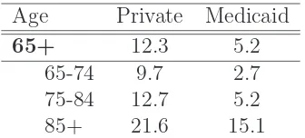 Table 3: Per Capita Private and Medicaid Health Expenditures as a Percent of Per CapitaGDP, 2002