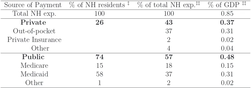 Table 4: Percent of Nursing Home Residents by Primary Payment Source for Individualsof All Ages and Sources of Payment for Nursing Homes/Long-term care Institutions forIndividuals Ages 65 and Over, 2002