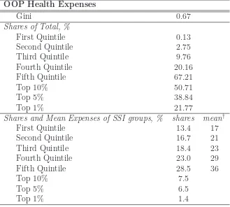 Table 5: OOP Health Expense Distribution: Selected Moments