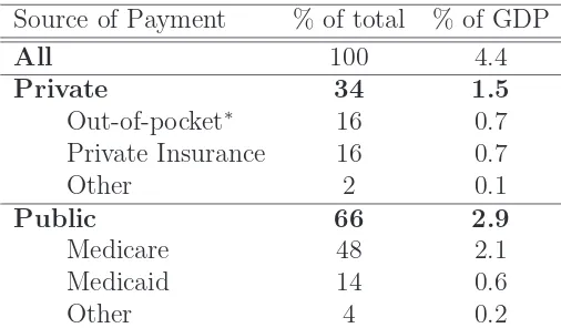 Table 2: Personal Health Expenditures by How Financed for Individuals Ages 65 and Over,2002