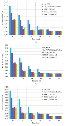 Figure 7. Summary of positioning standard deviations in East, North, and Up directions of all PPP models
