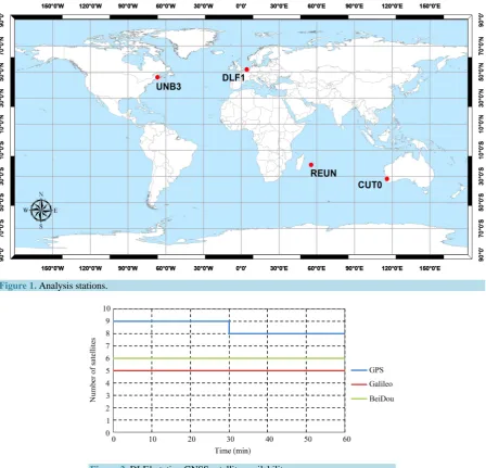 Figure 2. DLF1 station GNSS satellite availability. 