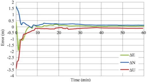 Figure 3. The positioning results of the GPS-only PPP model. 
