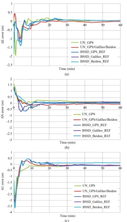 Figure 6. Summary of convergence times of all stations and PPP models. 
