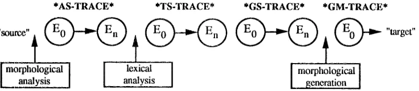 Figure 1. Events in the Derivafional History of the Translation Process 