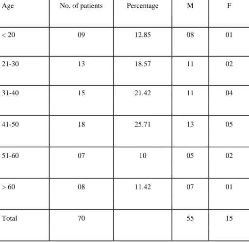 Table 1 : Age Distribution in acute abdomen:  