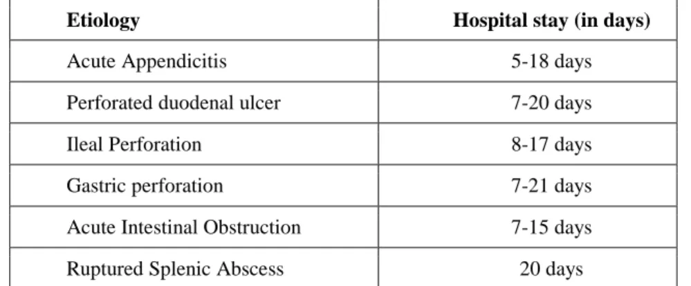 Table 10: Postoperative complications in acute abdomen 