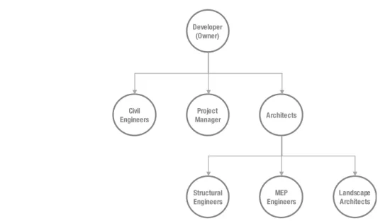 Figure 1. Organization of the Design-Bid-Build Project Team 