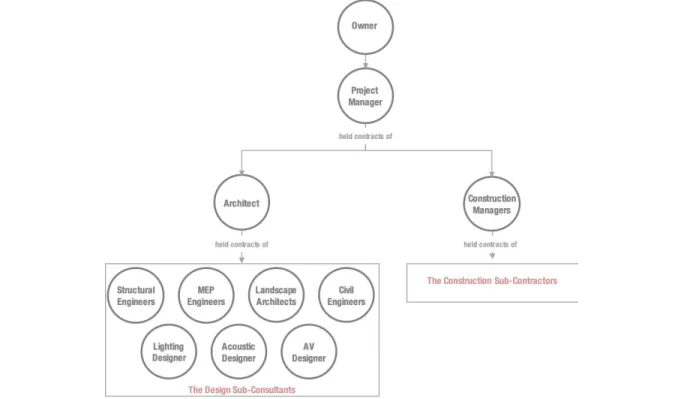 Figure 2. Organization of the CM at Risk Project Team 