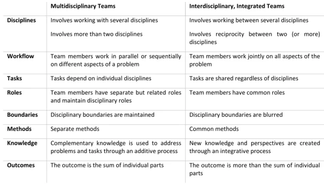 Table 1. Multidisciplinary Teams versus Interdisciplinary Teams (Choi and Pak 2006) 