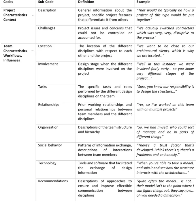 Table 2. Coding Protocol 