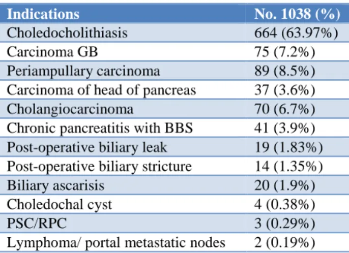 Table 2: Indications for ERCP. 