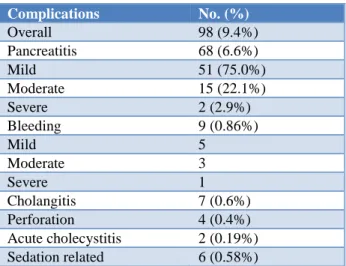 Table 4: Overall complication rate of the 1038  therapeutic ERCPs.  Complications   No