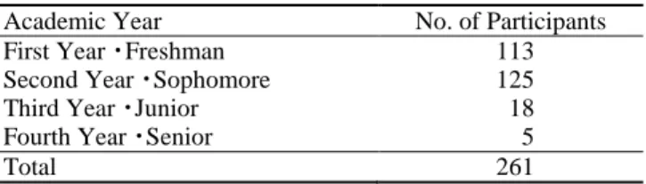 Table 2 Distribution of Participant Grade 