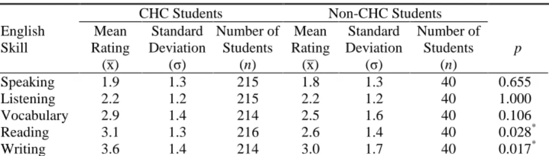 Table 3 Relative rating of English skill importance 