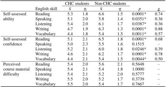 Table 4 Comparing self-assessed ability, self-assessed confidence, and perceived course  material difficulty for five English skills and between CHC and non-CHC students via t-Tests 