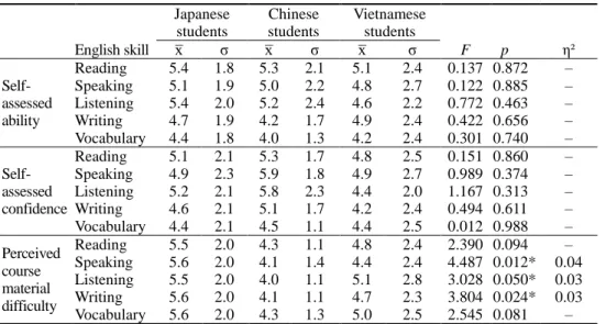 Table 5 Relationships between self-perceived ability, self-perceived confidence, and  perceived course material difficulty for five English skills among students from different 