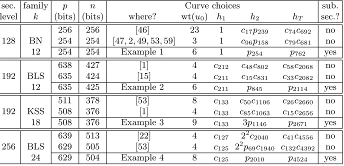 Table 1. Subgroup security for pairing-friendly curves previously used in the literature,considering curves from the Barreto-Naehrig (BN) family [6] with k = 12; the Barreto-Lynn-Scott (BLS) cyclotomic families [4] with k = 12 and k = 24 and the Kachisa-Sc
