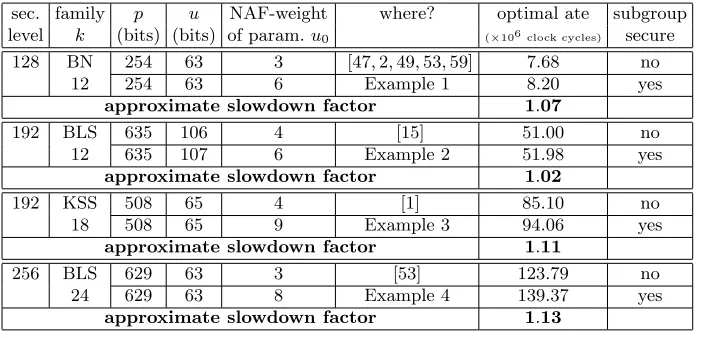 Table 2. Benchmarks of the optimal ate pairing on non-subgroup-secure pairing-