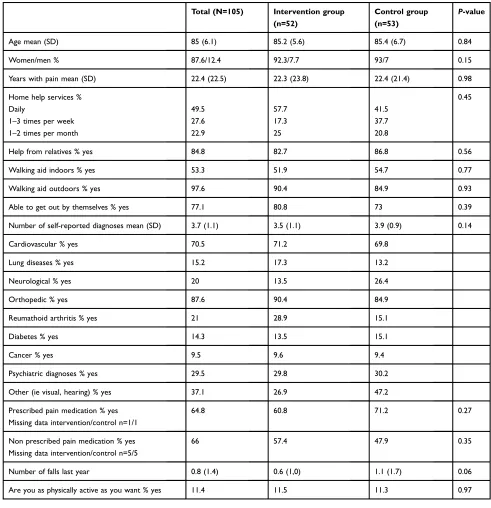 Table 1 Baseline characteristics for the sample presented in mean, SD, percentage, and P-value