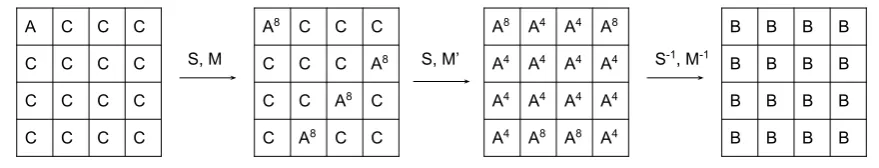 Fig. 2. 3.5-round integral distinguisher for PRINCE
