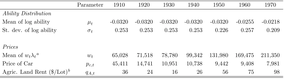 Table 4: The Evolution of the Ability Distribution, and Prices under the Baseline Calibration.