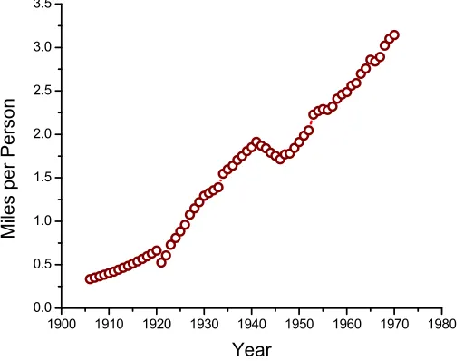 Figure 5: Miles of Paved Urban Road per Urban Population : 1906 - 1970. Source: See footnote 30.