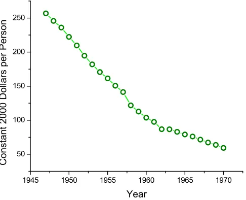 Figure 6: Capital Stock of Equipment and Structures for Intercity and Local Passenger Transit perUrban Population, 1947-1970.Source: Fixed Reproducible Tangible Wealth in the United States,1925-70.