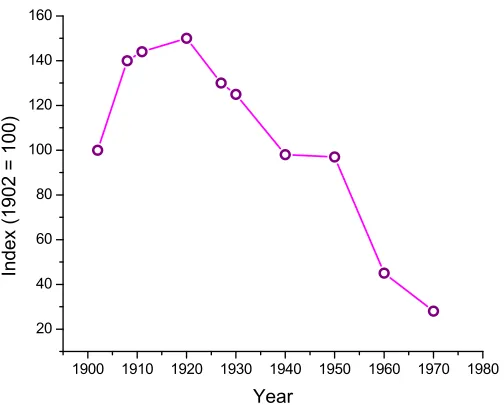 Figure 7: Public Transit Ridership per Capita, 1902-1970. Source: Jones (1985).