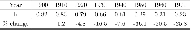 Table 1: Mean Gradients for Forty-One Cities That Were Metropolitan Districts in 1900.