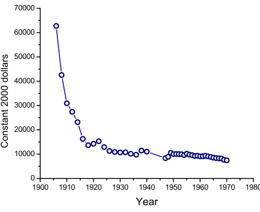 Figure 2: Price of New Automobiles : 1906 - 1970. Source: See footnote 11.