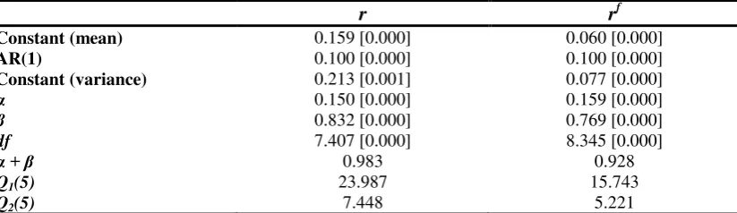 Table 2: GARCH Model Results 