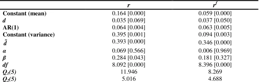 Table 3: FIGARCH Model Results 