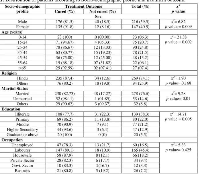 Table 1: Distribution of patients according to Socio-demographic profile and treatment outcome  Socio-demographic 