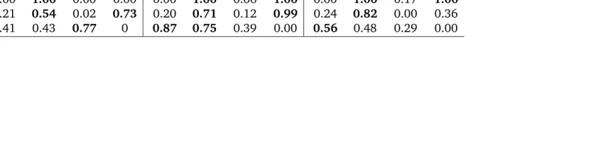 Table 2. Average of posterior of restrictions �, for h = 1; 4; 8 (TVP-VAR model)