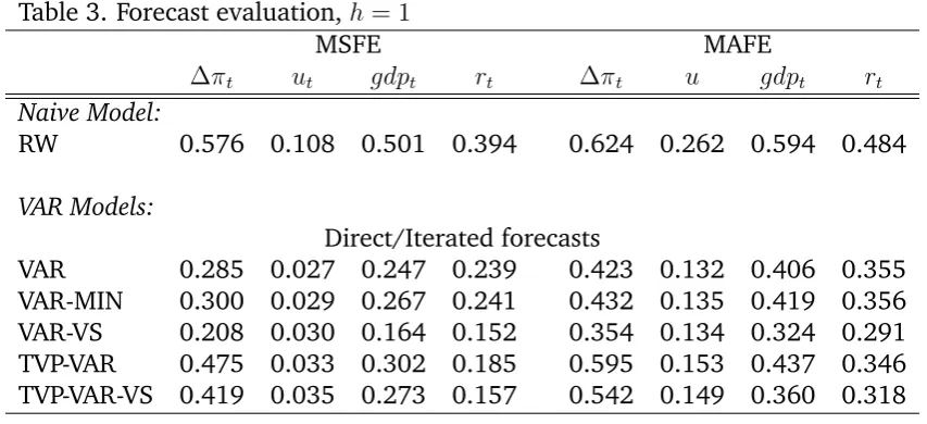 Table 3. Forecast evaluation, h = 1