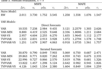 Table 4. Forecast evaluation, h = 4