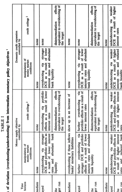 TABLE Ifrom intermediate monetary policy objectives IRisk of deviation (overshooting/undershooting)