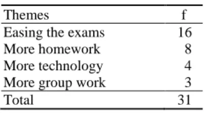Table 6 Likely improvements (n=80) 