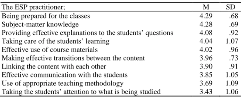 Table 1 The students’ evaluations regarding the ESP practitioner (N=96) 