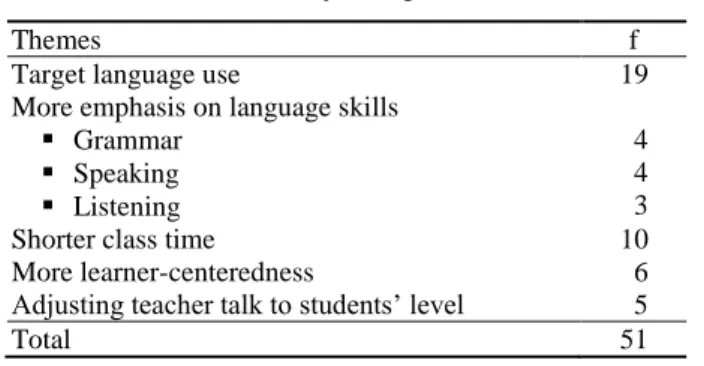 Table 5 Likely changes (n=80) 
