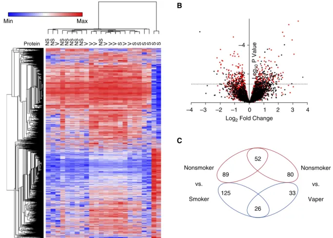 Figure 1. Vaping leads to unique changes in the airway proteome. (A) Heat map of differentially expressed proteins from bronchial brush biopsies from the various groups