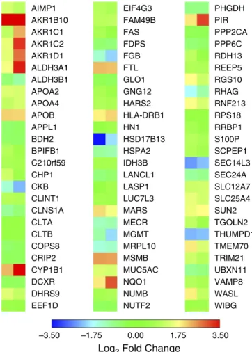Figure 2. Proteins commonly altered in vapers and smokers. Heat map of protein expression (log 2